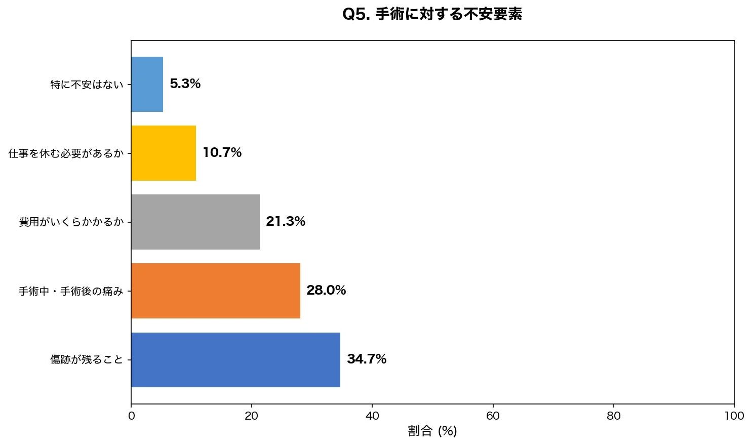 手術に対する不安要素