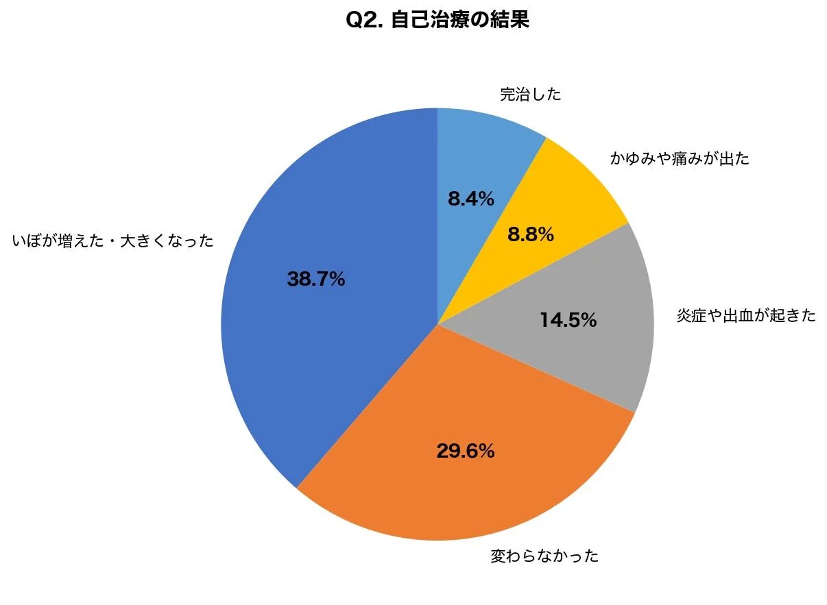自己治療の結果