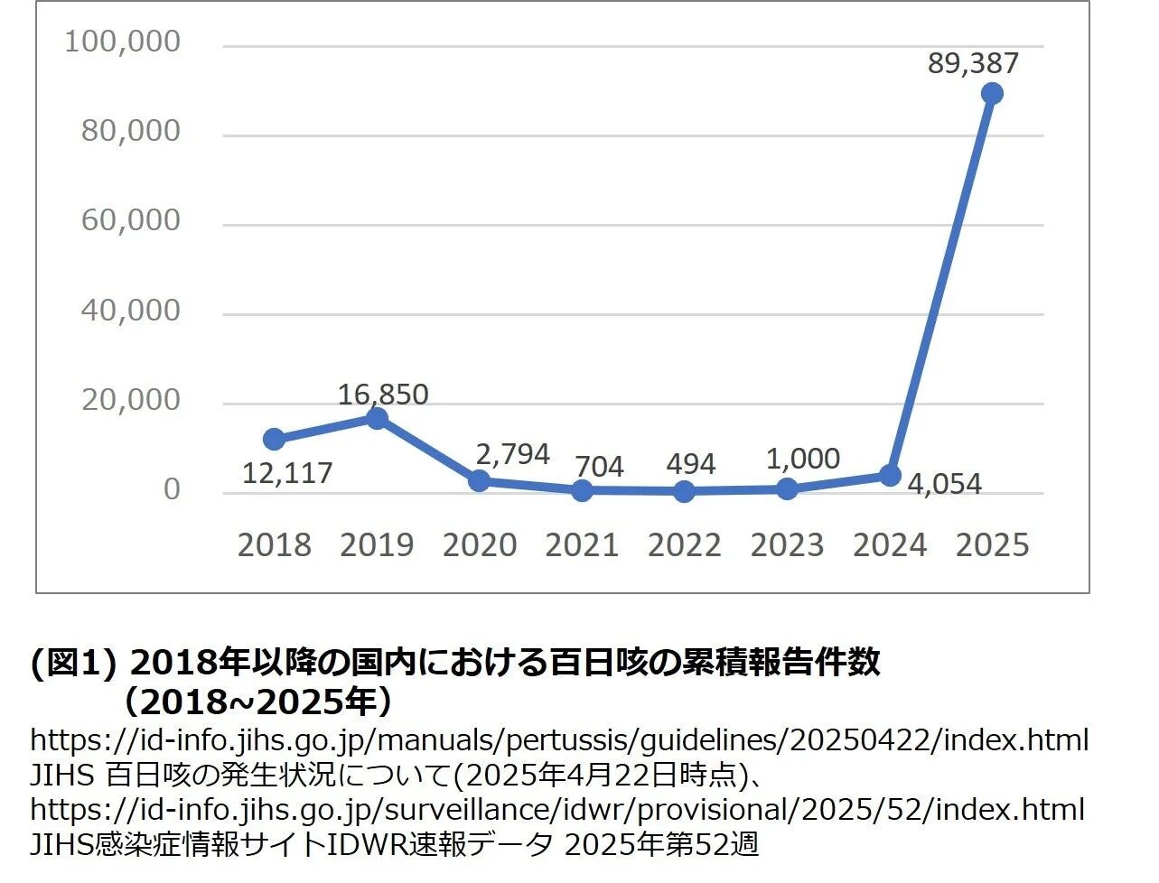 2018年以降の国内における百日咳の累積報告件数