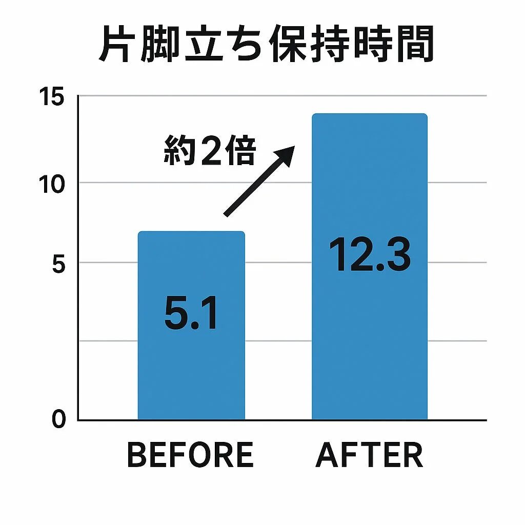 片脚立ち保持時間グラフ