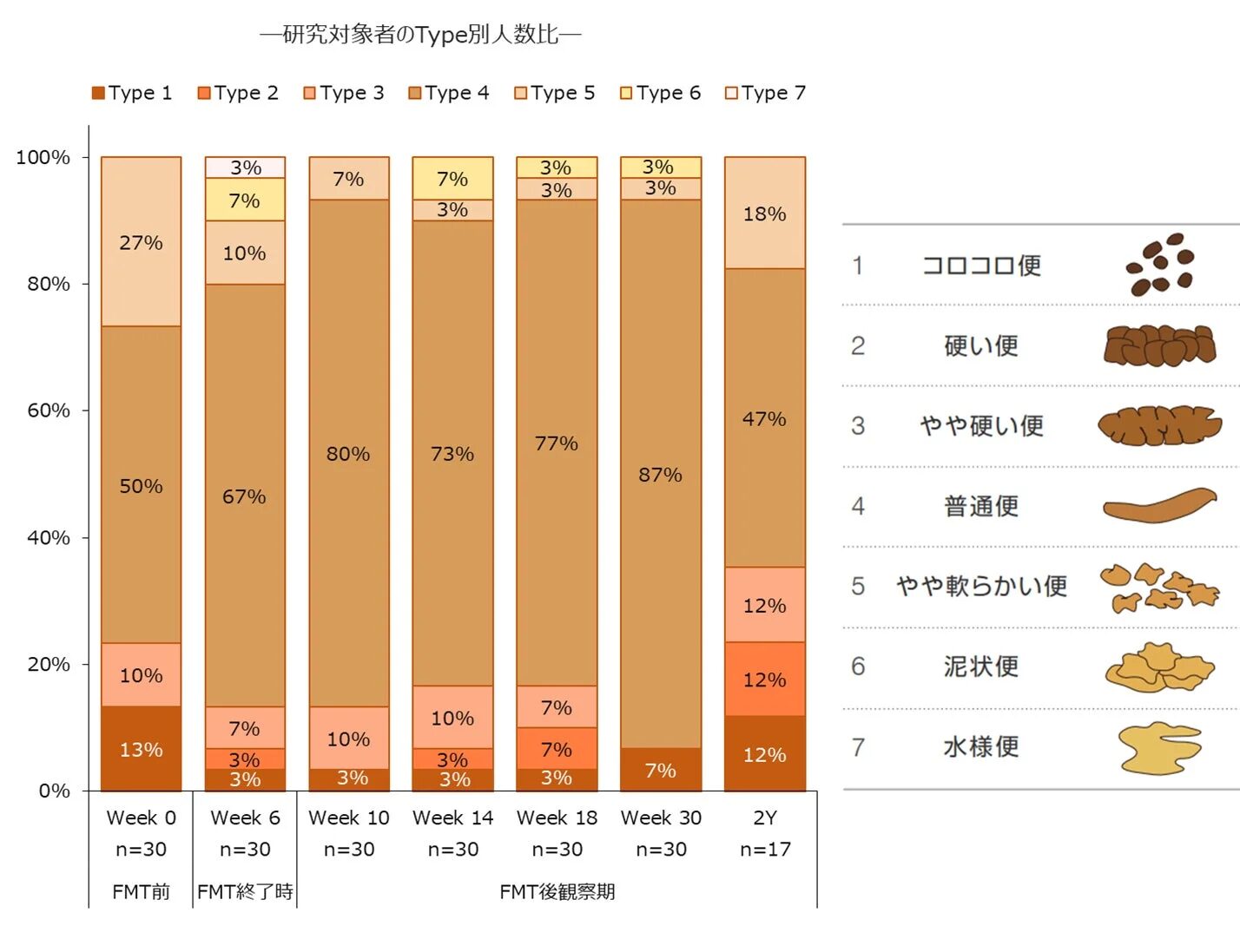 FMT前後の便性状（ブリストル便性状スケール）の推移を示すグラフ