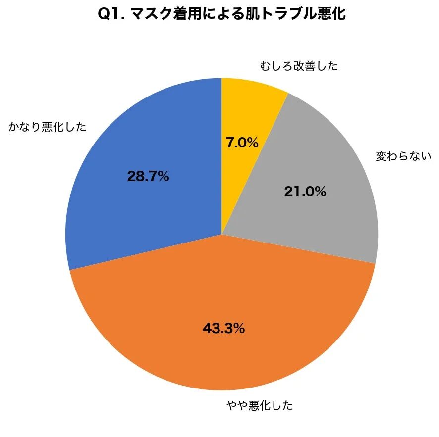 マスク着用による肌トラブル悪化