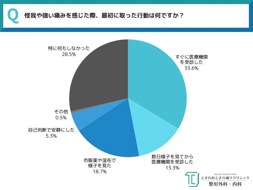 怪我や強い痛みを感じた際、最初に行った行動