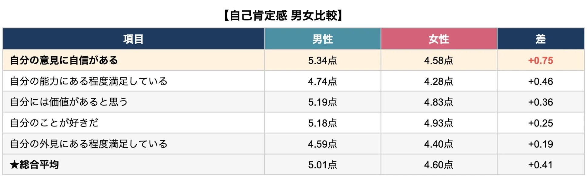 自己肯定感 男女比較