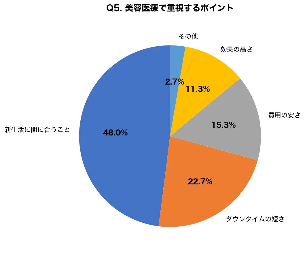 美容医療で重視するポイント
