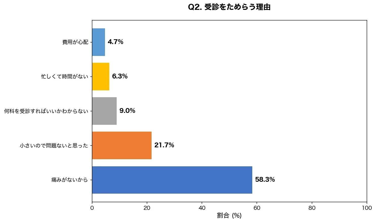 受診をためらう理由