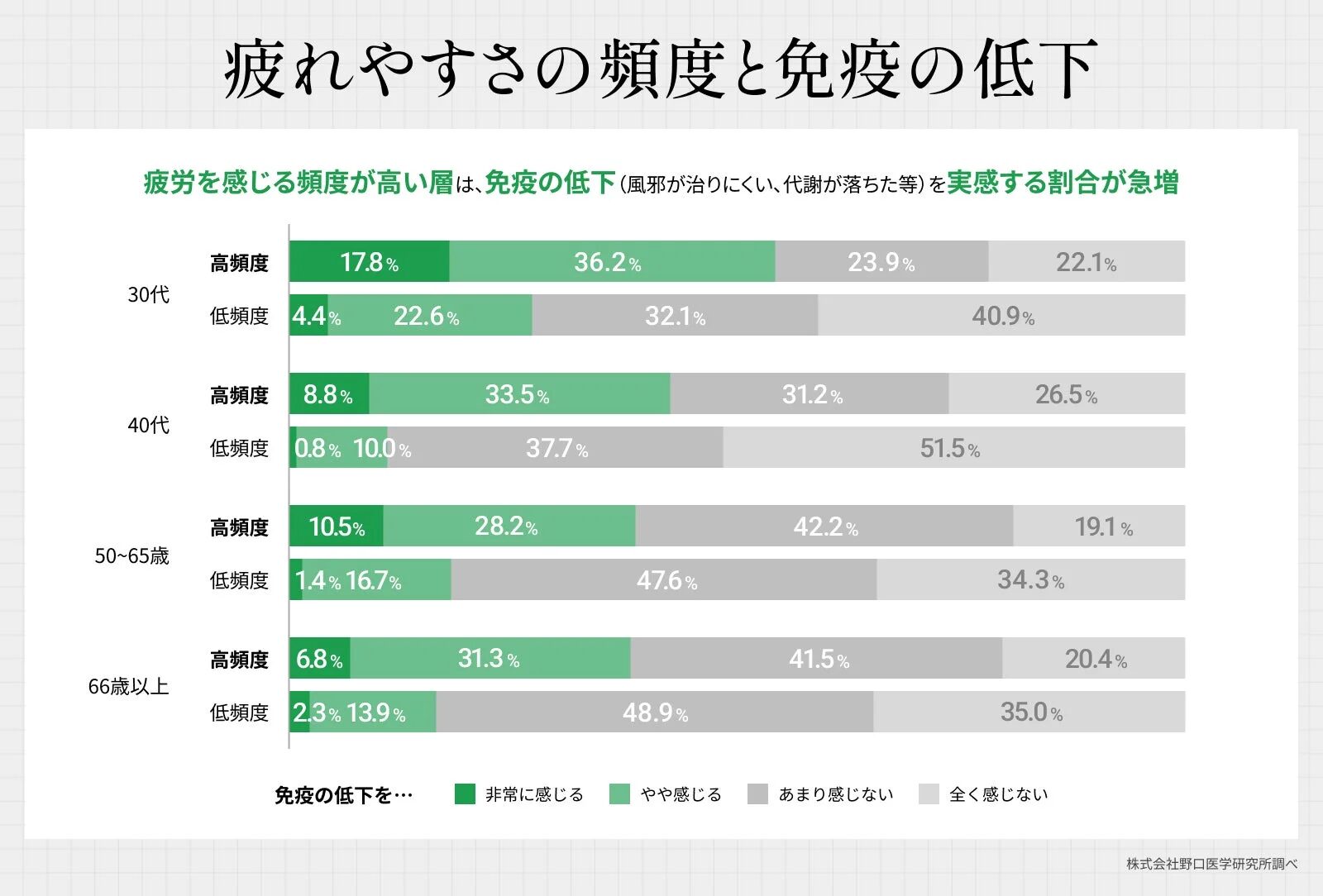 疲れやすさの頻度と免疫の低下