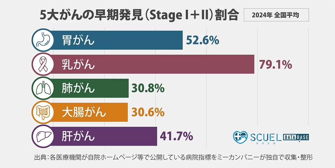 5大がんの早期発見率
