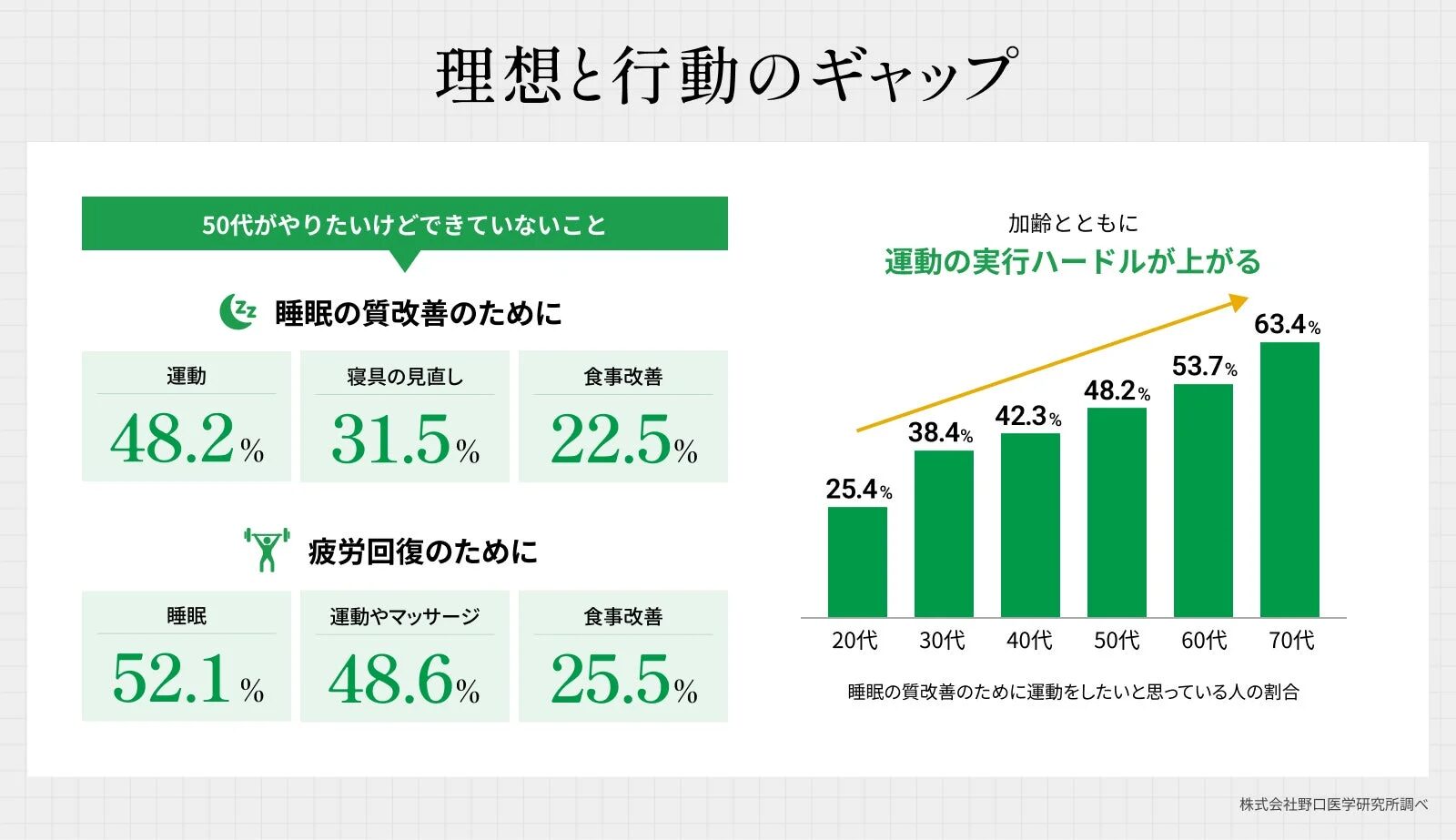理想と行動のギャップ