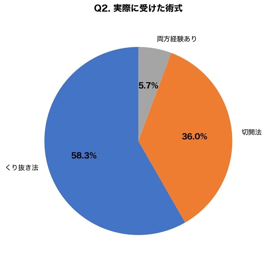 実際に受けた術式