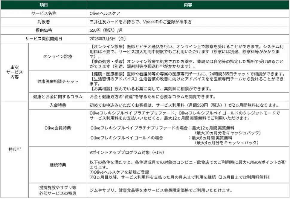 Oliveヘルスケアのサービス詳細と特典をまとめた表