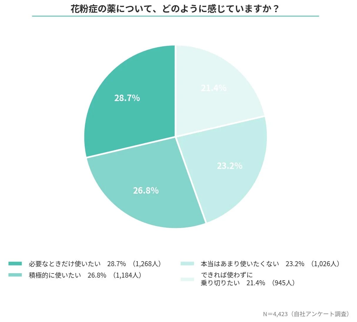 花粉症の薬について、どのように感じていますか?