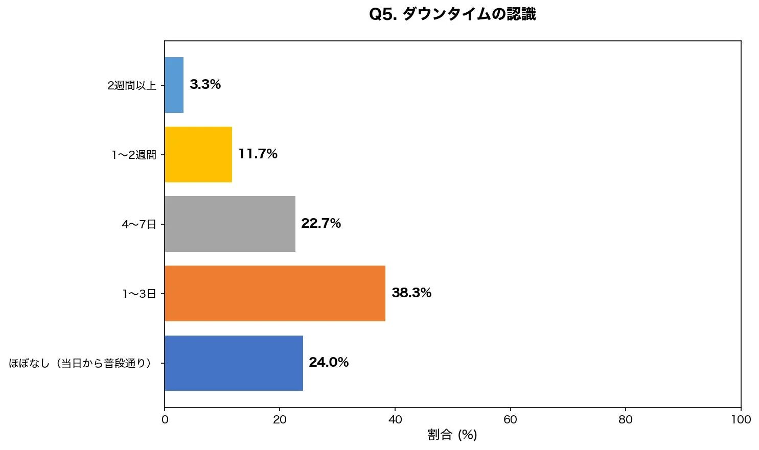 ダウンタイムの認識