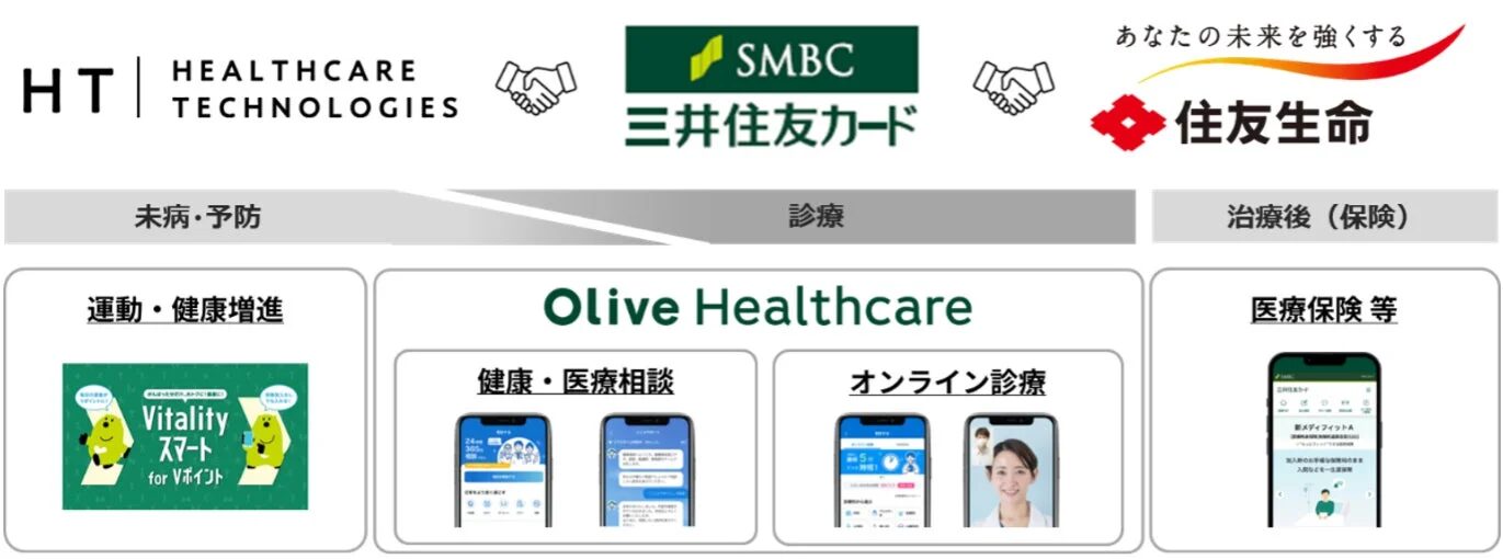ヘルスケアテクノロジーズ、三井住友カード、住友生命による連携サービスを示した図