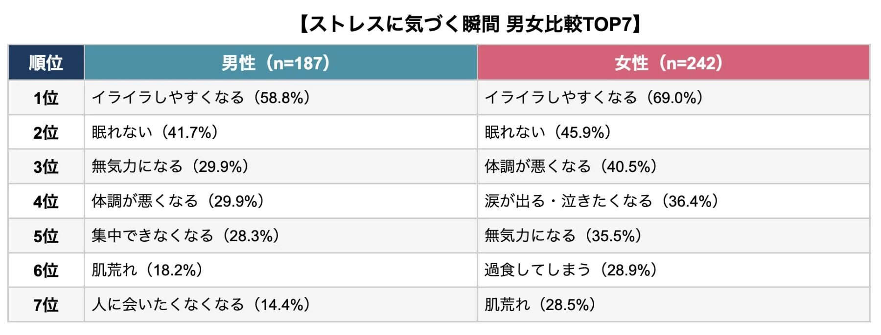 ストレスに気づく瞬間 男女比較TOP7