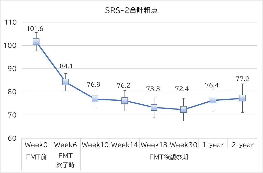 FMT前後のSRS-2合計粗点の経時変化を示す折れ線グラフ
