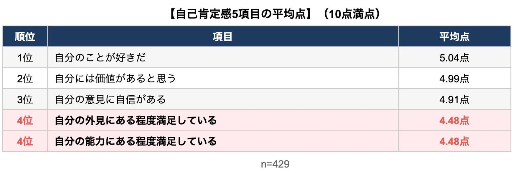 自己肯定感5項目の平均点