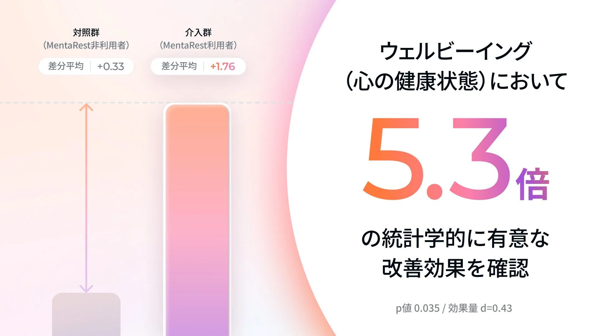 MentaRest利用者が非利用者と比較して、ウェルビーイング(心の健康状態)において統計学的に有意な5.3倍の改善効果を示したことを示すグラフ