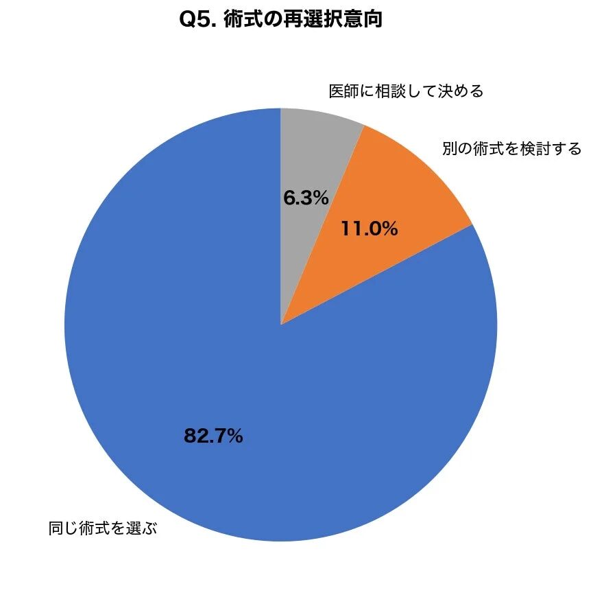 術式の再選択意向