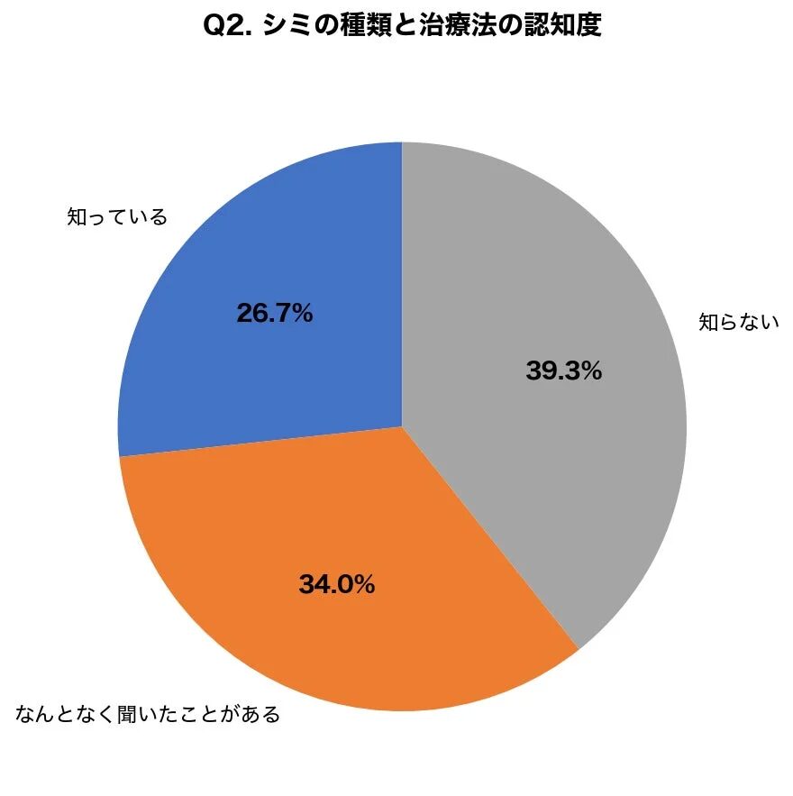 シミの種類と治療法の認知度