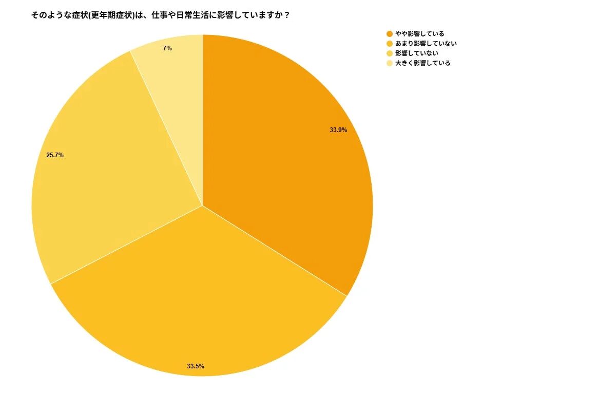 そのような症状(更年期症状)は、仕事や日常生活に影響していますか？