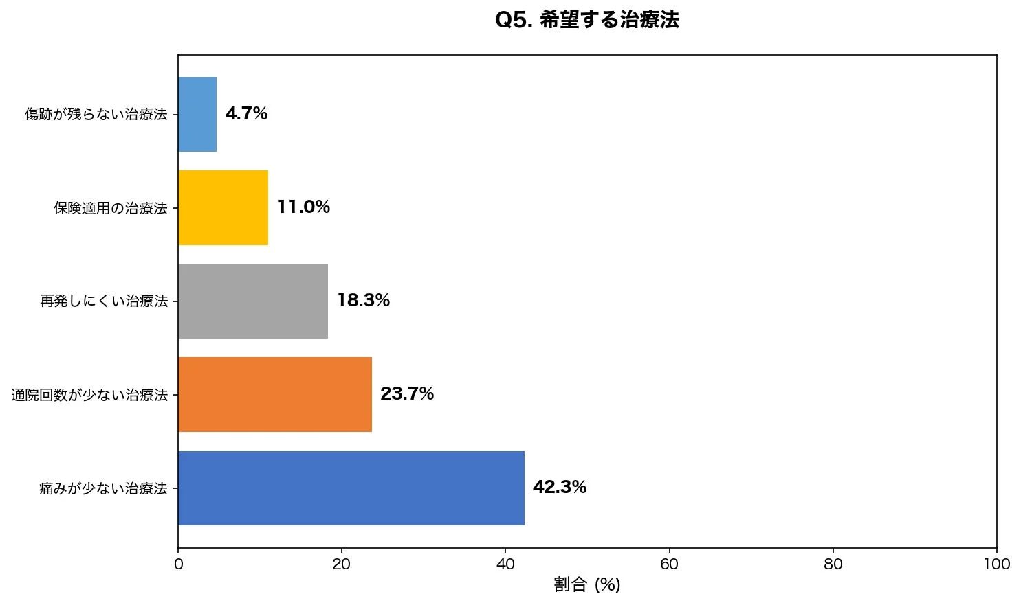 希望する治療法