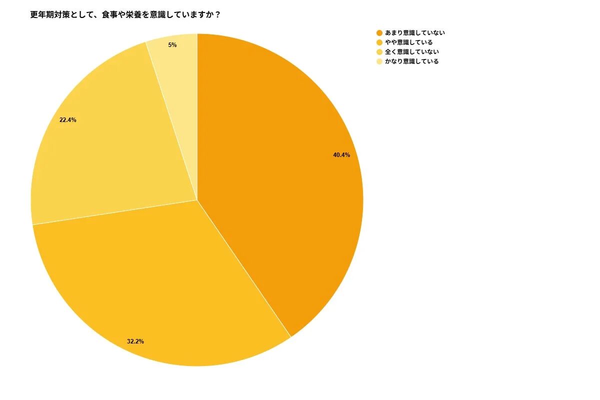 更年期対策として、食事や栄養を意識していますか？