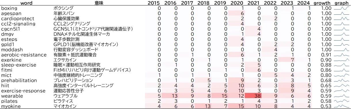 グラフ：グラントにおけるキーワード分析結果