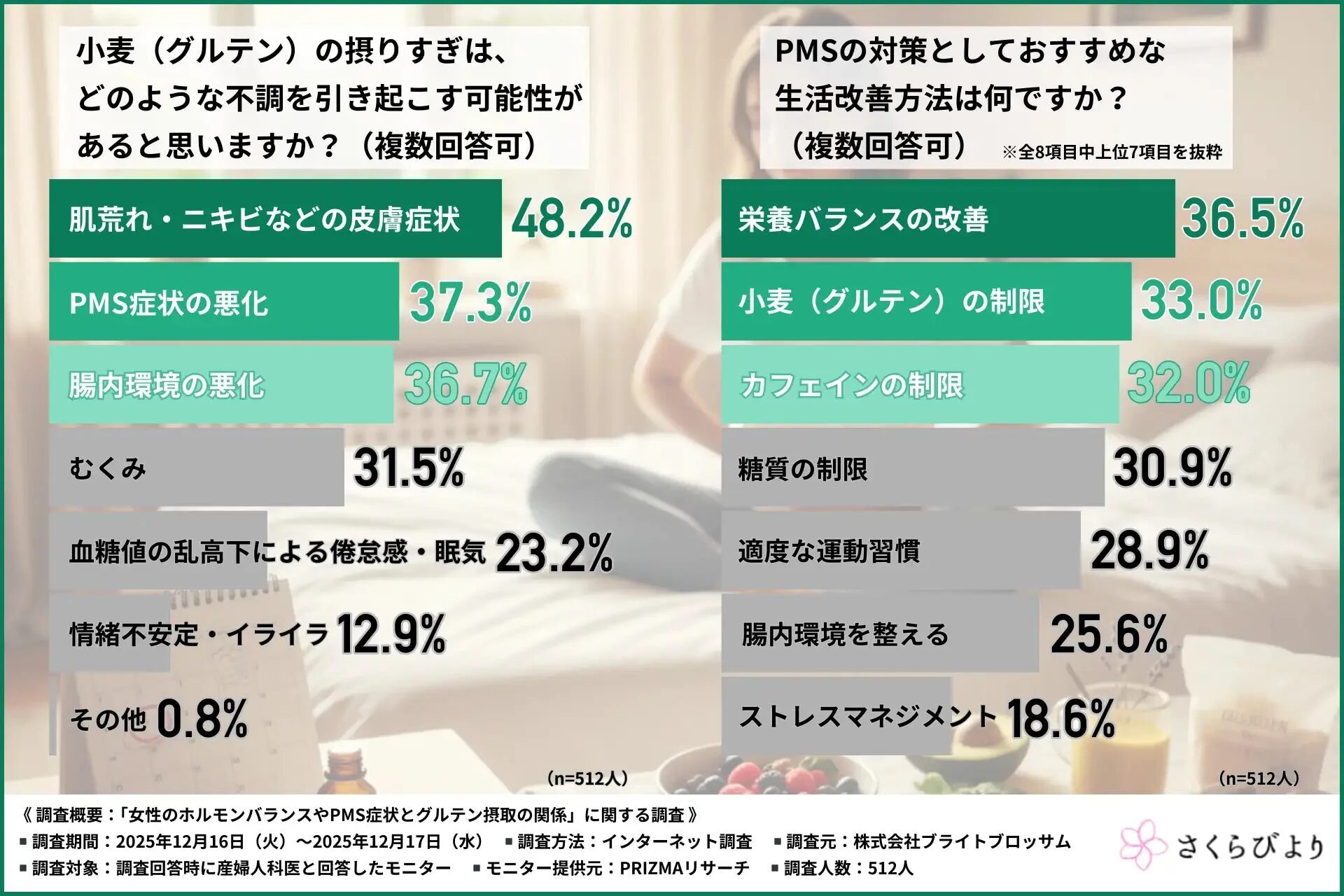 小麦（グルテン）の摂りすぎが引き起こす不調のグラフ