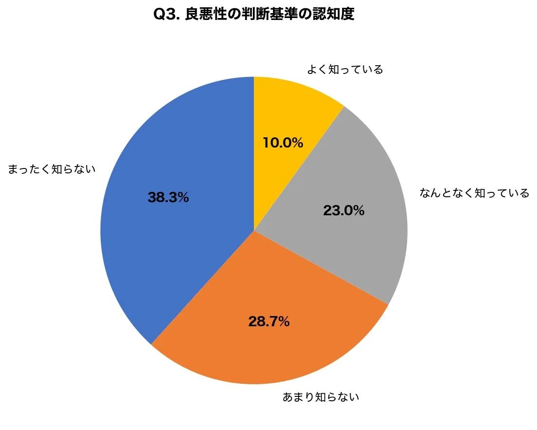 良悪性の判断基準の認知度