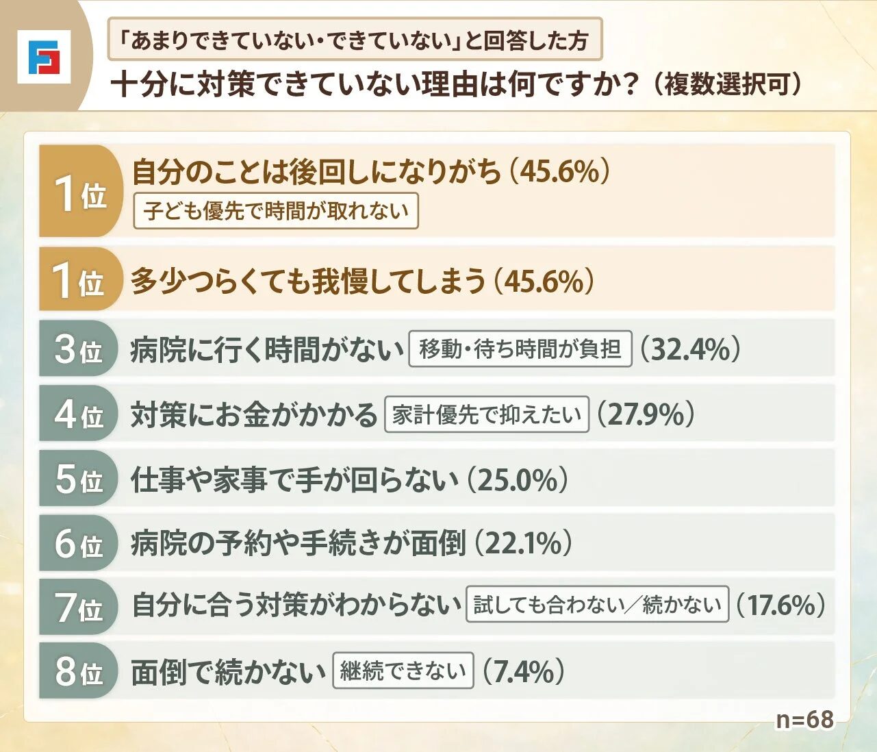 十分に対策できていない理由は何ですか？