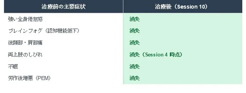 主要症状の消失
