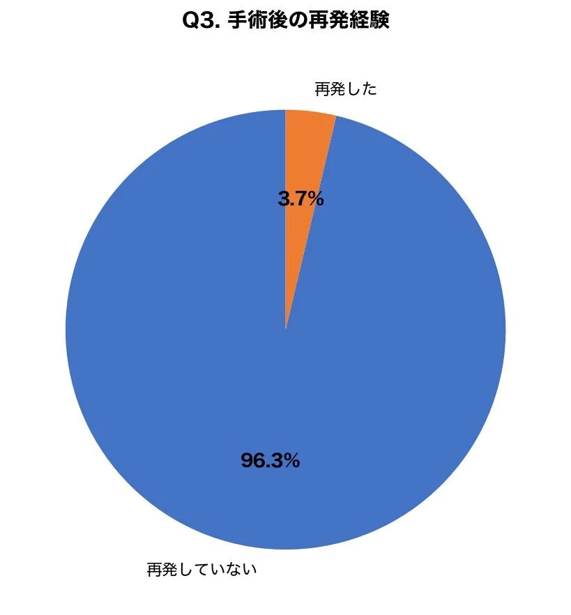 手術後の再発経験