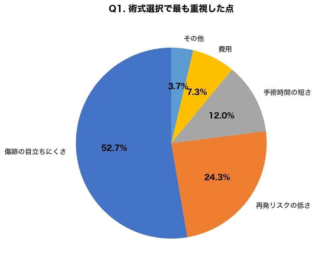 術式選択で最も重視した点
