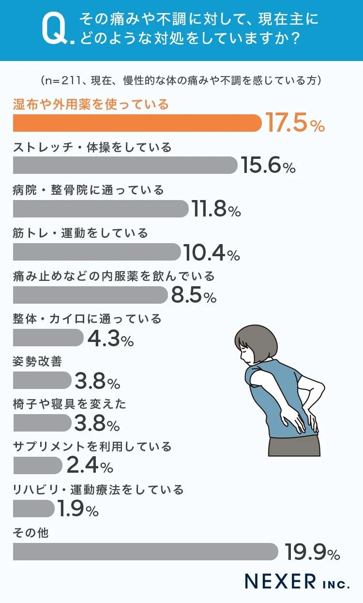 その痛みや不調に対して、現在主にどのような対処をしていますか？(n=211、現在、慢性的な体の痛みや不調を感じている方)