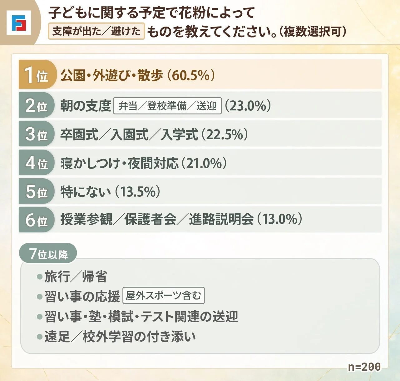 子どもに関する予定で花粉によって支障が出た/避けたものを教えてください。