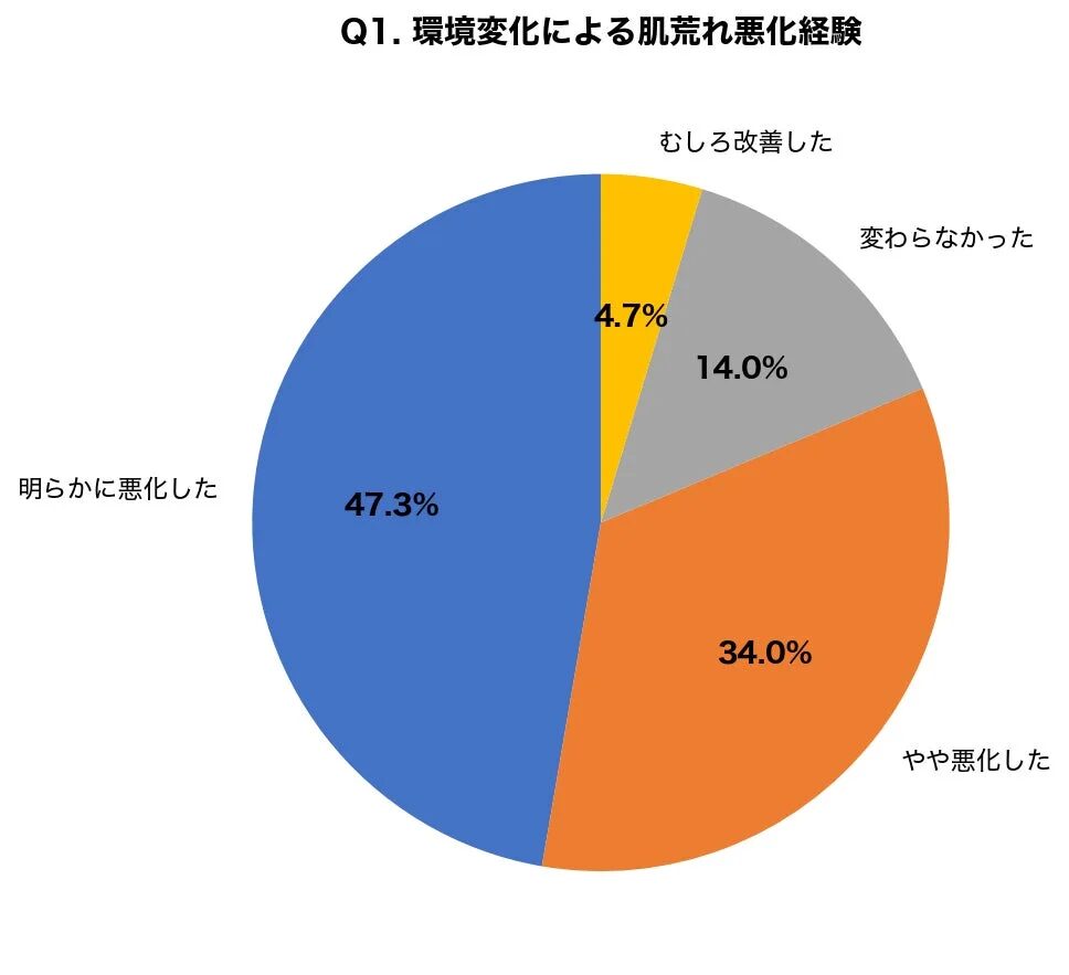 環境変化による肌荒れ悪化経験