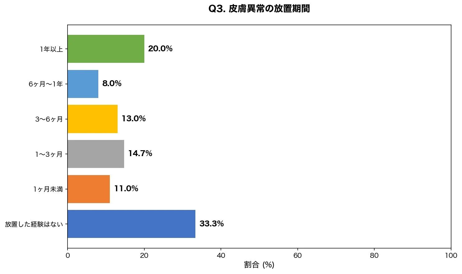 皮膚異常の放置期間