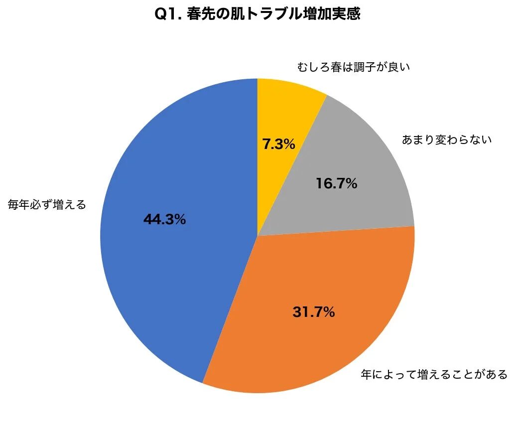 春先の肌トラブル増加実感