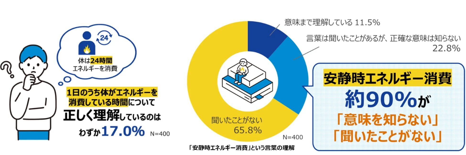 安静時エネルギー消費の認知度