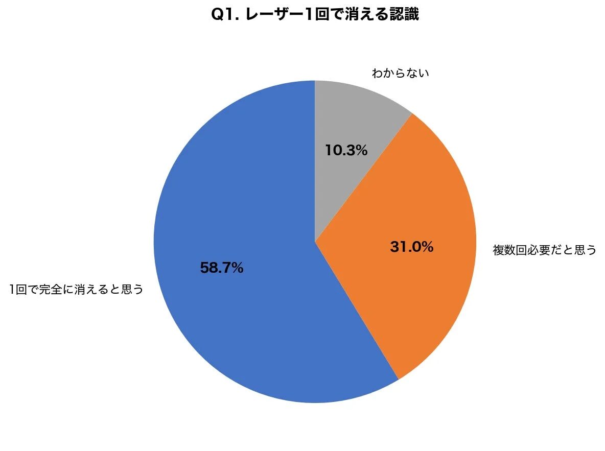 レーザー1回で消える認識