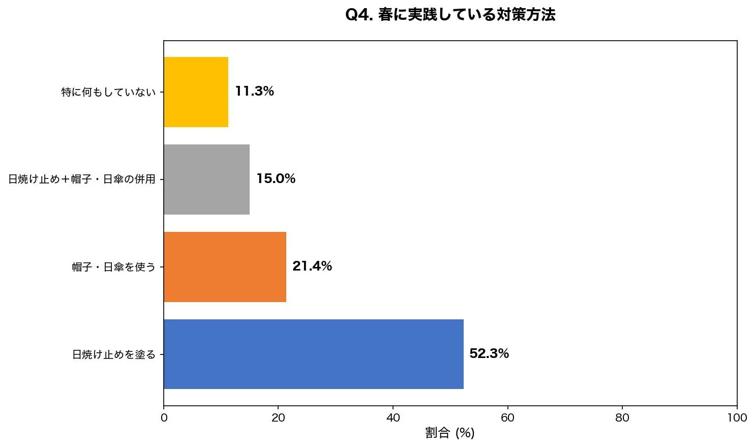 春に実践している対策方法