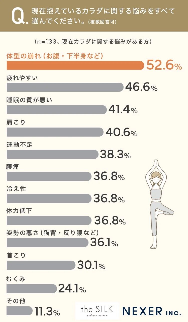 133名への身体の悩みアンケート結果。体型の崩れが最多で52.6%、疲れやすさ、睡眠の質、肩こりなどが上位。