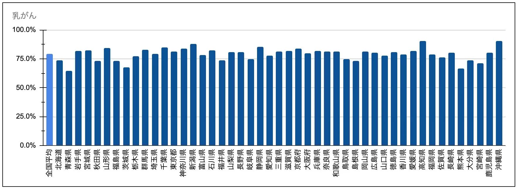 乳がんの早期発見割合