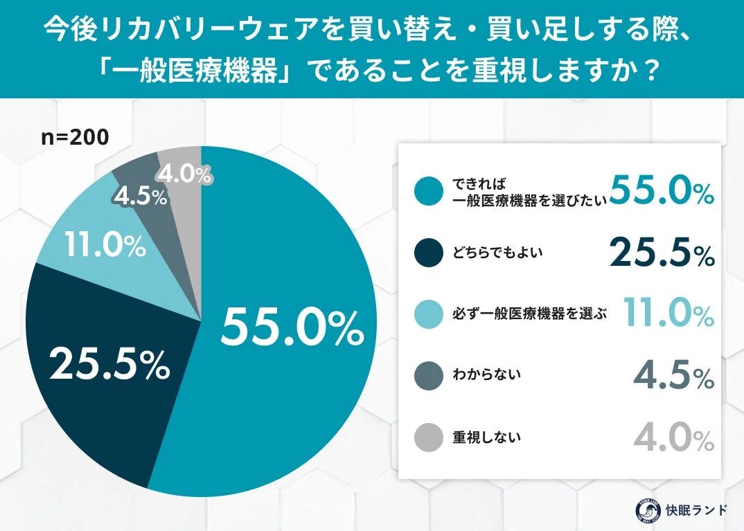 今後リカバリーウェアを買い替え・買い足しする際、「一般医療機器」であることを重視しますか？