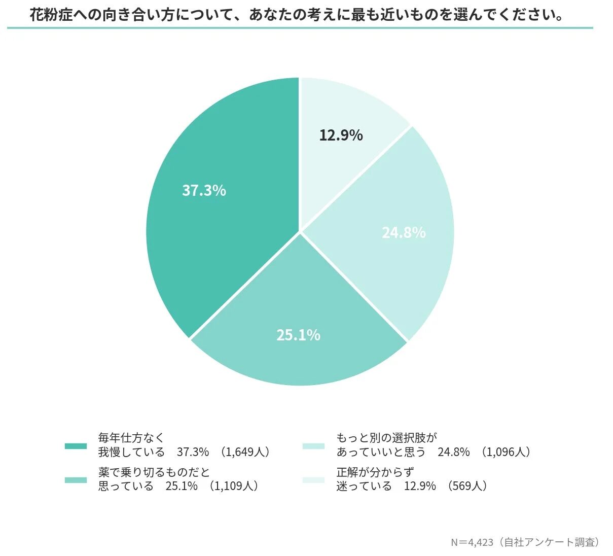 花粉症への向き合い方について、あなたの考えに最も近いものを選んでください。