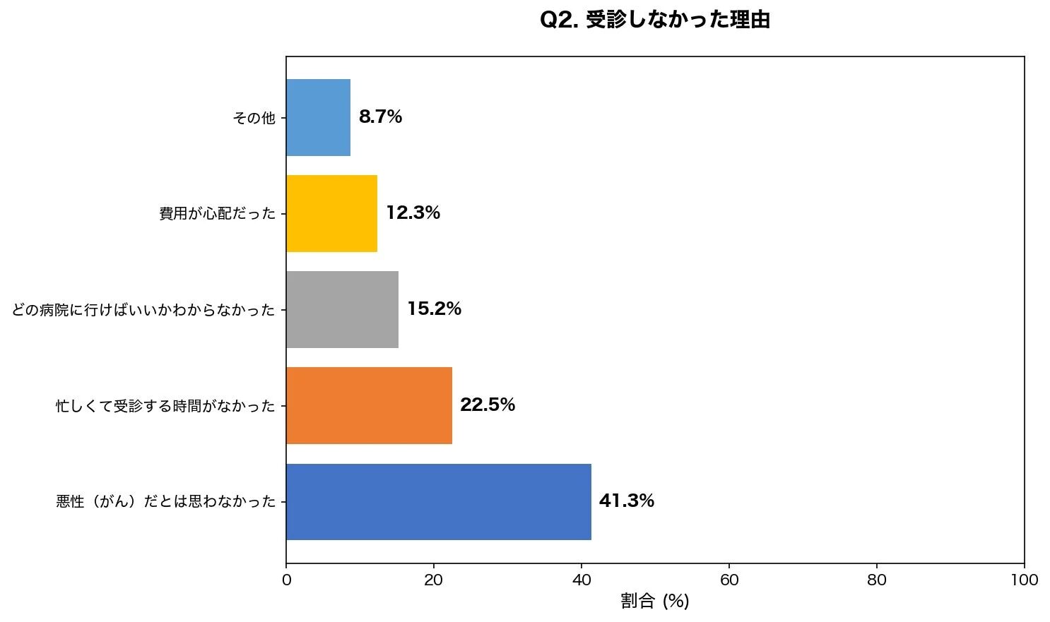 受診しなかった理由