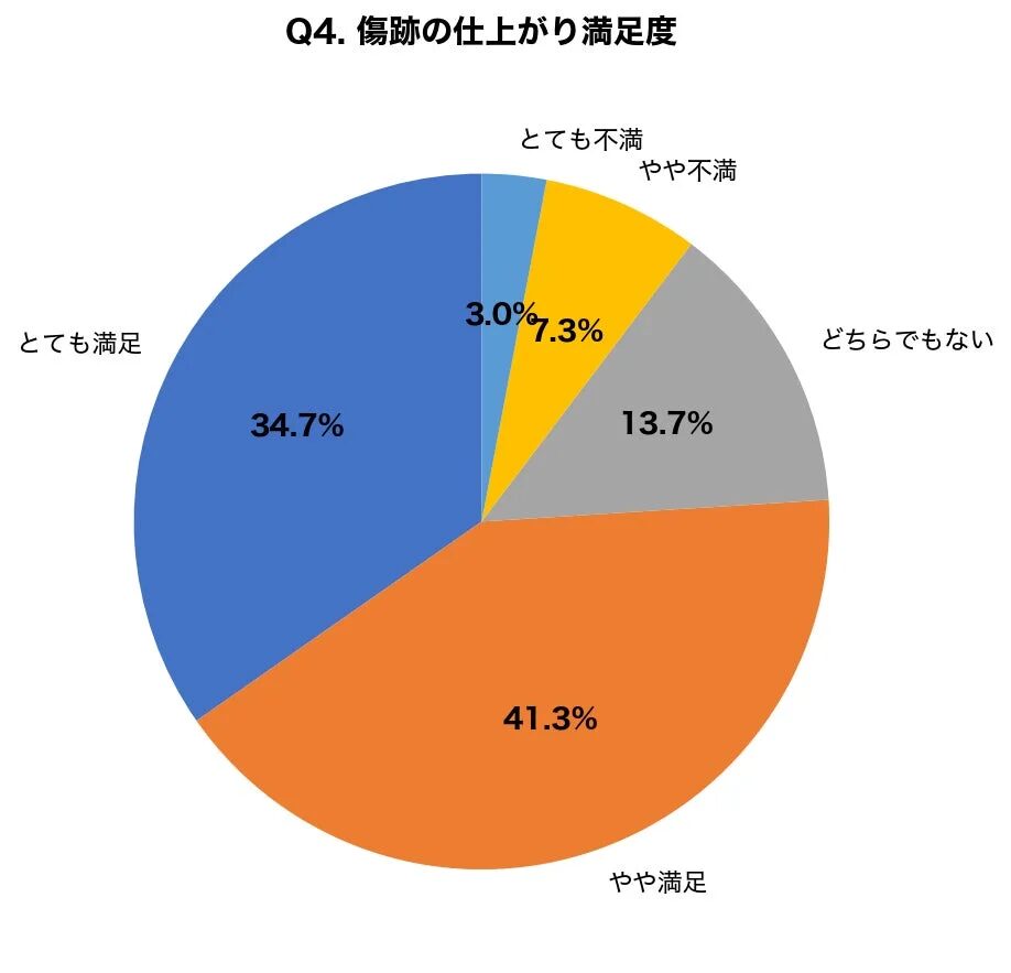 傷跡の仕上がり満足度