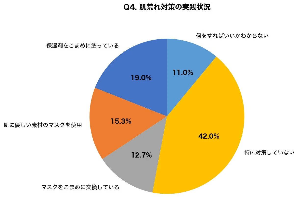 肌荒れ対策の実施状況