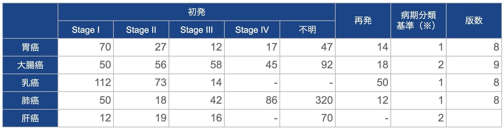 5大癌・病期分類患者数データセット